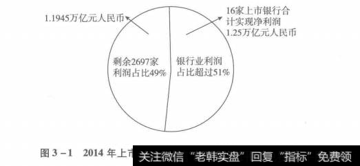 图3-12014年上市银行利润占全部上市公司利润的比例