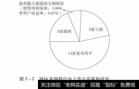 图3-22014年钢铁行业上市公司盈利状况