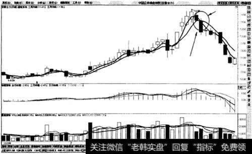 2根周均线死叉卖出法则示意图