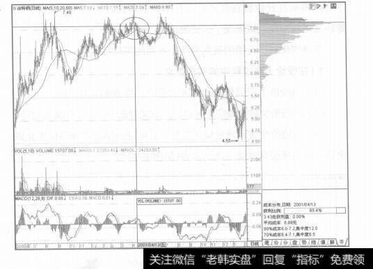 图6-12各种成市分布形态的实战技巧