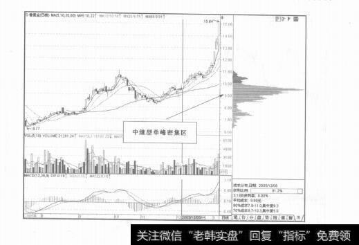 图6-13各种成市分布形态的实战技巧