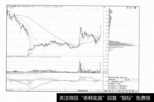 图6-14各种成市分布形态的实战技巧