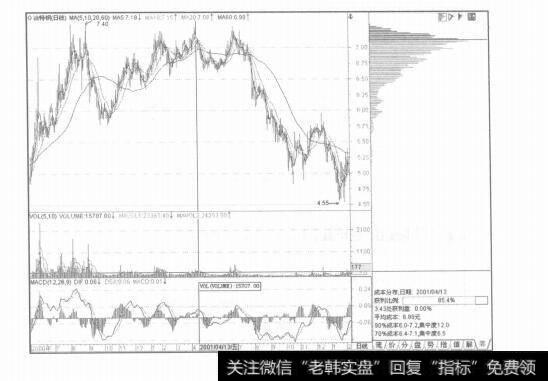 图6-15各种成市分布形态的实战技巧