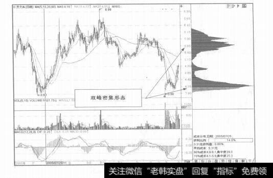 图6-16各种成市分布形态的实战技巧