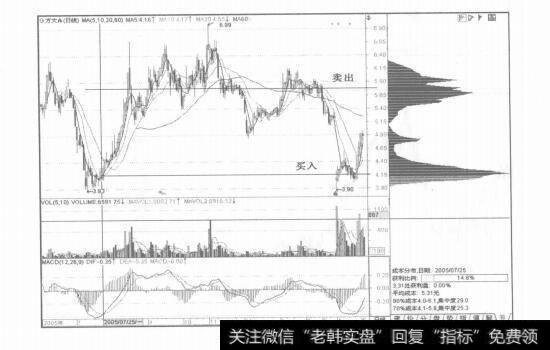 图6-17各种成市分布形态的实战技巧