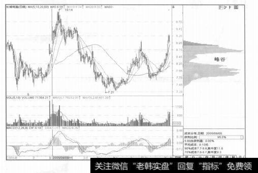 图6-18各种成市分布形态的实战技巧