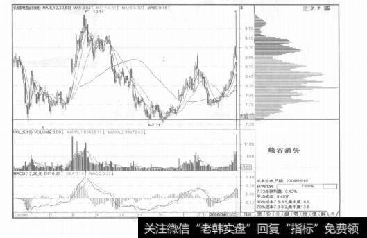 图6-19各种成市分布形态的实战技巧