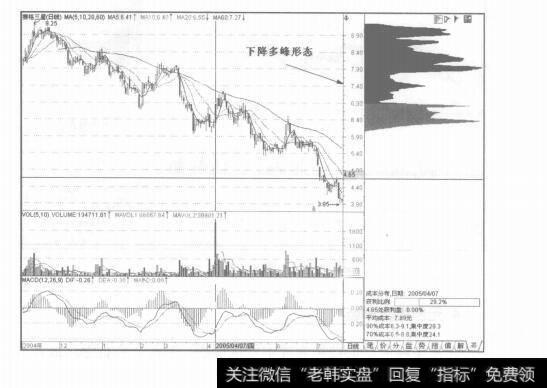 图6-20各种成市分布形态的实战技巧