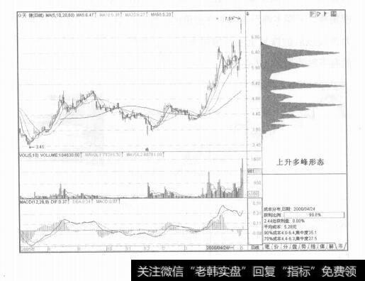 图6-21各种成市分布形态的实战技巧