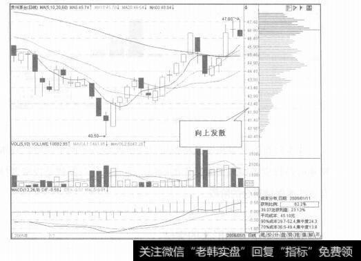 图6-22各种成市分布形态的实战技巧