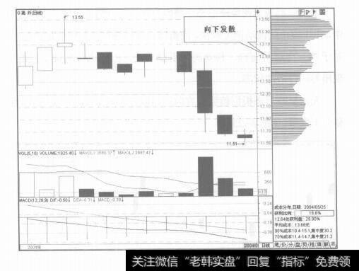 图6-23各种成市分布形态的实战技巧