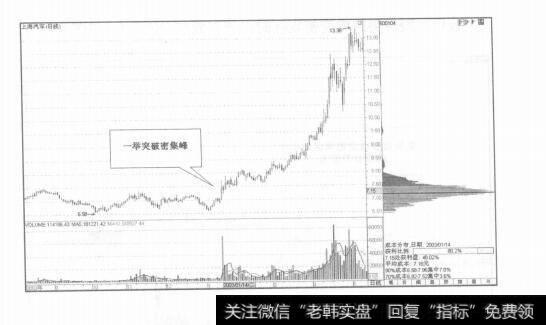 图6-28成市分布形态的突破