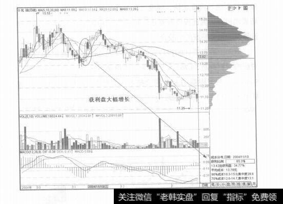 图6-31据成市分布捕捉强势股