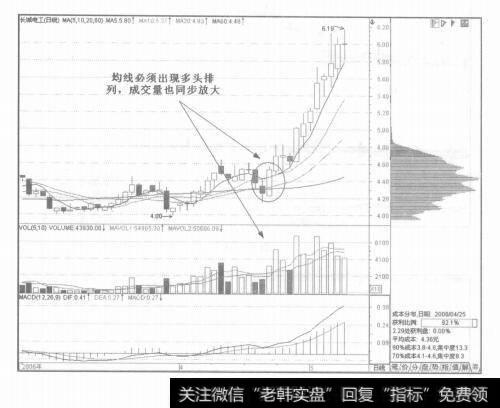 图6-32据成市分布捕捉强势股