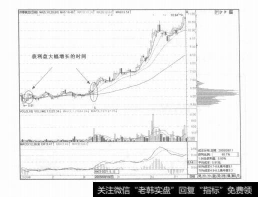 图6-33据成市分布捕捉强势股