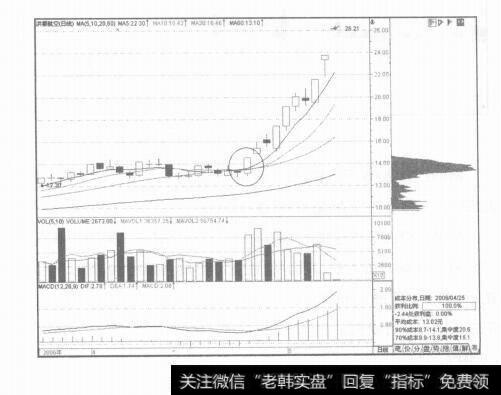 图6-34据成市分布捕捉强势股