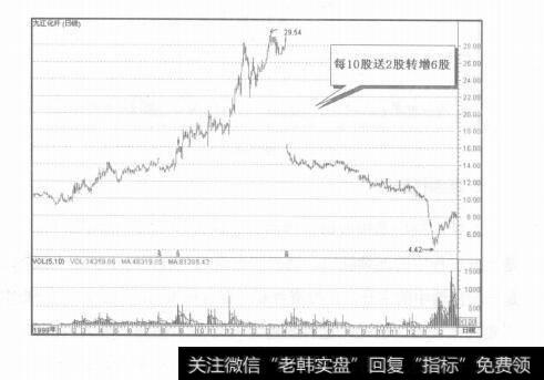 图7-5几种常见缺口的实战应用