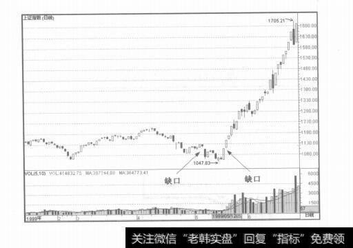 图7-12几种常见缺口的实战应用