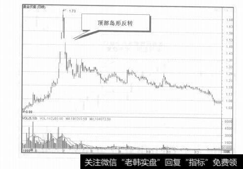 图7-13几种常见缺口的实战应用