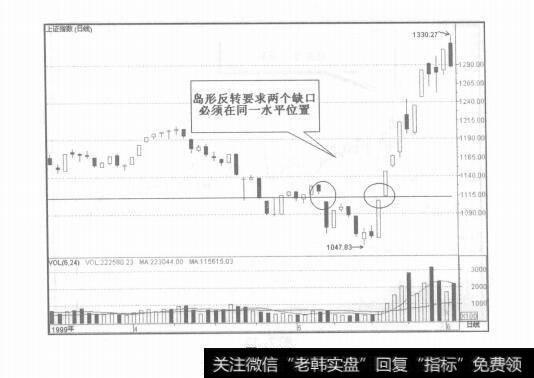 图7-14几种常见缺口的实战应用