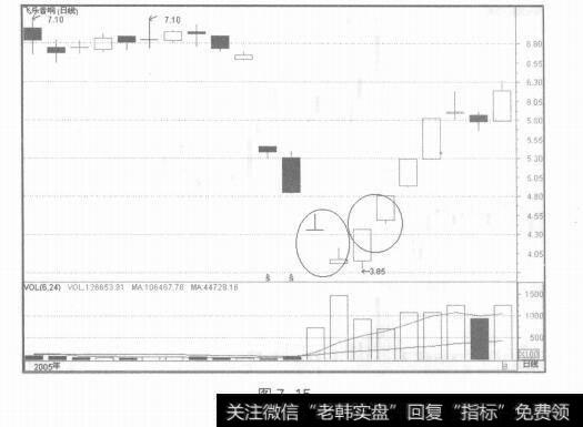图7-15几种常见缺口的实战应用
