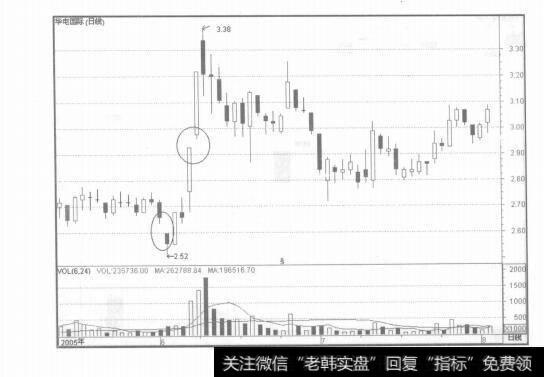 图7-16几种常见缺口的实战应用