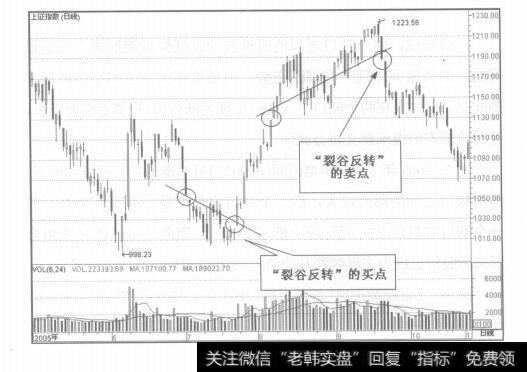 图7-17几种常见缺口的实战应用