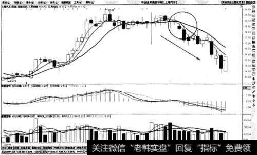 3根周均线空头排列卖出法则示意图