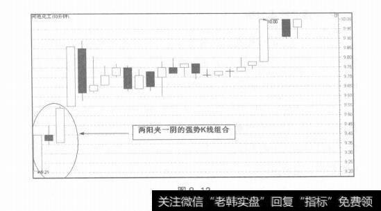 图8-12早盘三K线分析