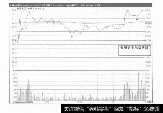 图10-8尾盘15分钟的短线投资诀窍