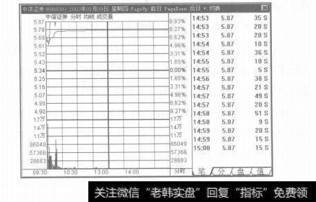 图10-11尾盘投资法则