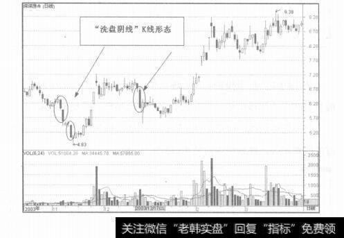 图11-1及时发现洗盘结束点