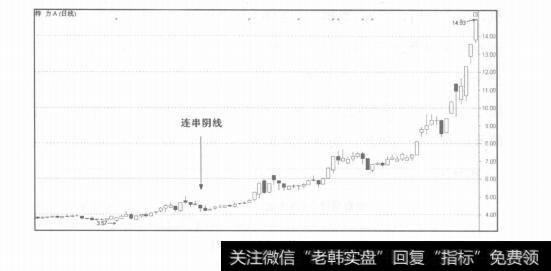 图11-2及时发现洗盘结束点