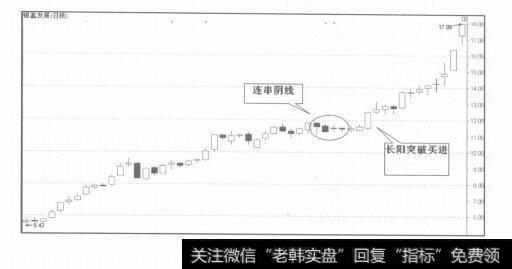 图11-4及时发现洗盘结束点