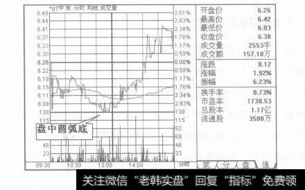 图12-1盘中底部形态