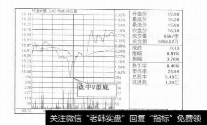 图12-2盘中底部形态