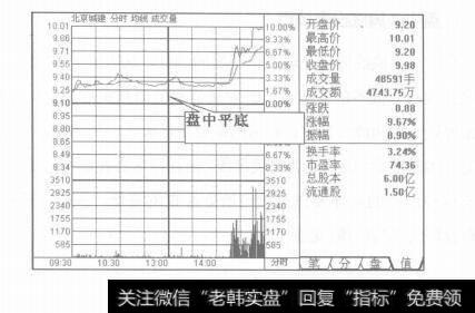 图12-5盘中底部形态