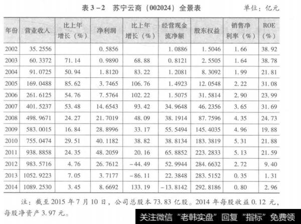 表3-2苏宁云商(002024)全景表