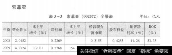 表3-3索菲亚(002572)全景表