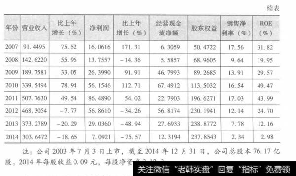 表3-4三一重工(600031)全景表（续表）