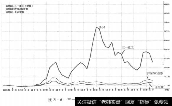 图3-6三一重工股价走势图(季线)