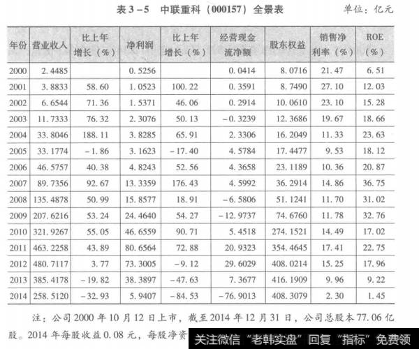 表3-5中联重科(000157)全景表