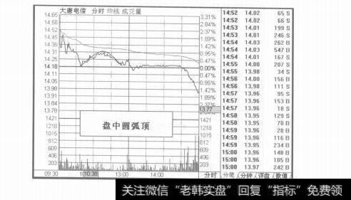 图12-6盘中顶部形态