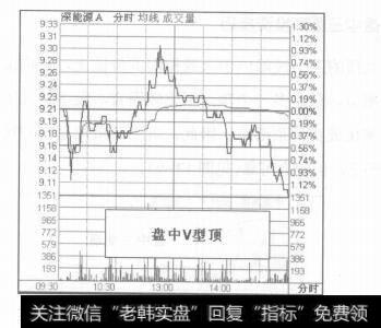 图12-7盘中顶部形态