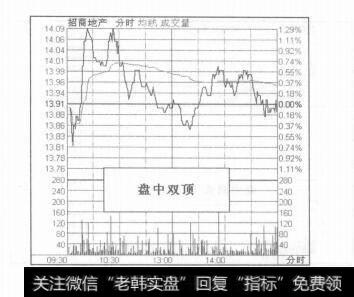 图12-8盘中顶部形态