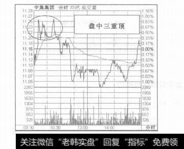 图12-9盘中顶部形态