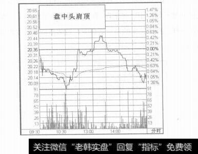 图12-10盘中顶部形态