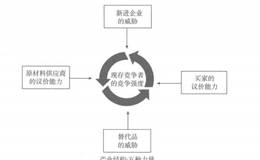 如何评估企业所在产业的竞争环境？有哪些因素需要注意？