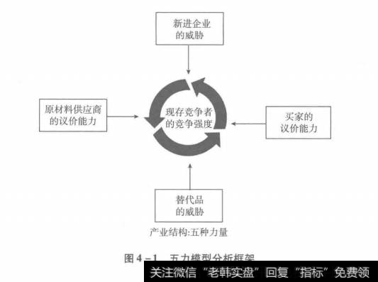 图4-1五力模型分析框架