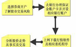 投资者如何介入股市参与买卖